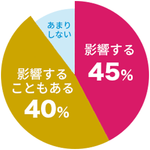 円グラフ