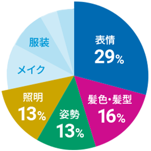 円グラフ
