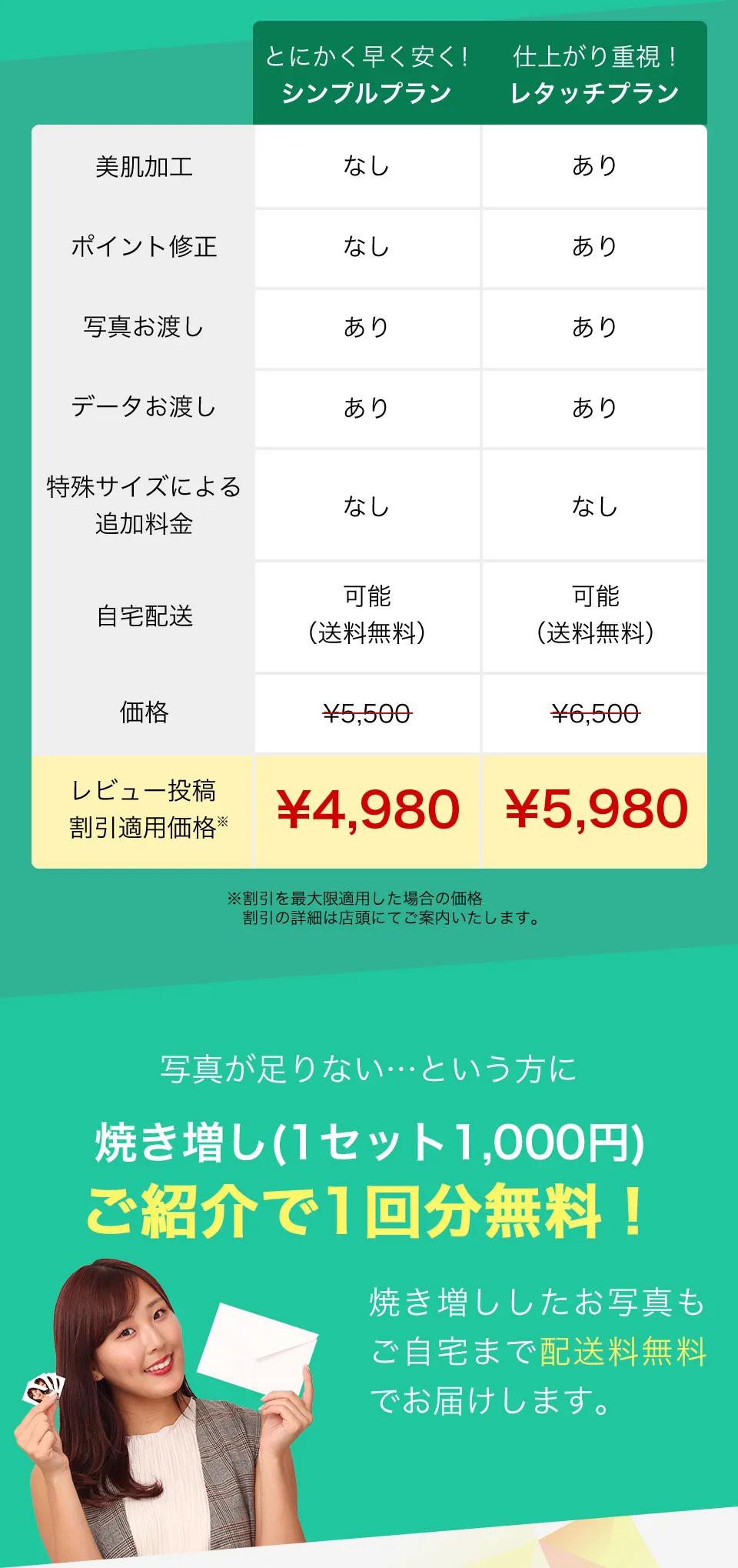 早く安く仕上がるシンプルプランは4,980円、仕上がり重視のレタッチプランは5,980円〜。お友だちのご紹介で通常1セット1,000円の焼き増しが1回分無料になります。焼き増ししたお写真もご自宅まで配送料無料でお届けします